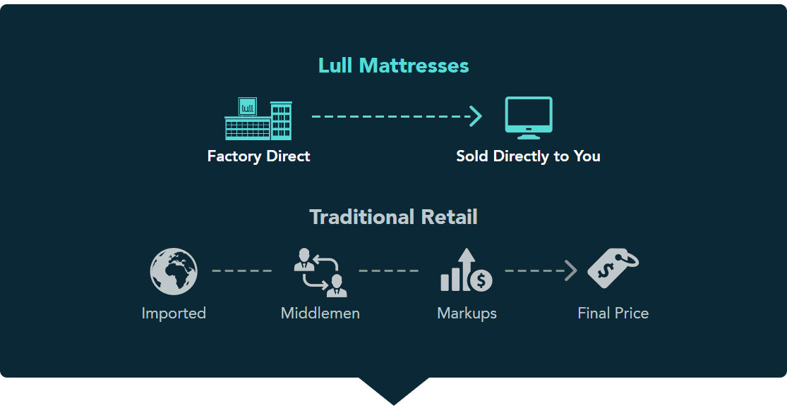 An image showing how Lull Mattresses ships directly to you instead of passing through middleman like with traditional retail partners.