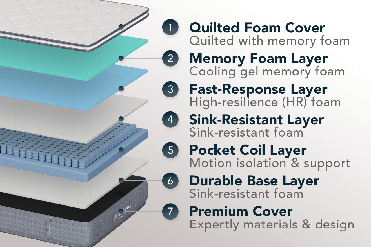 A picture showing the different layers of a Lull mattress.