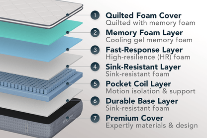 A picture showing the different layers of a Lull mattress.