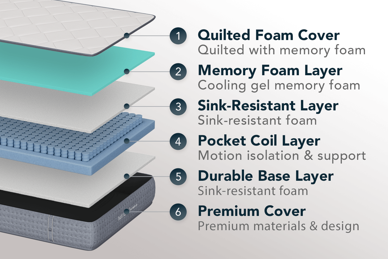 A picture showing the different layers of a Lull mattress.