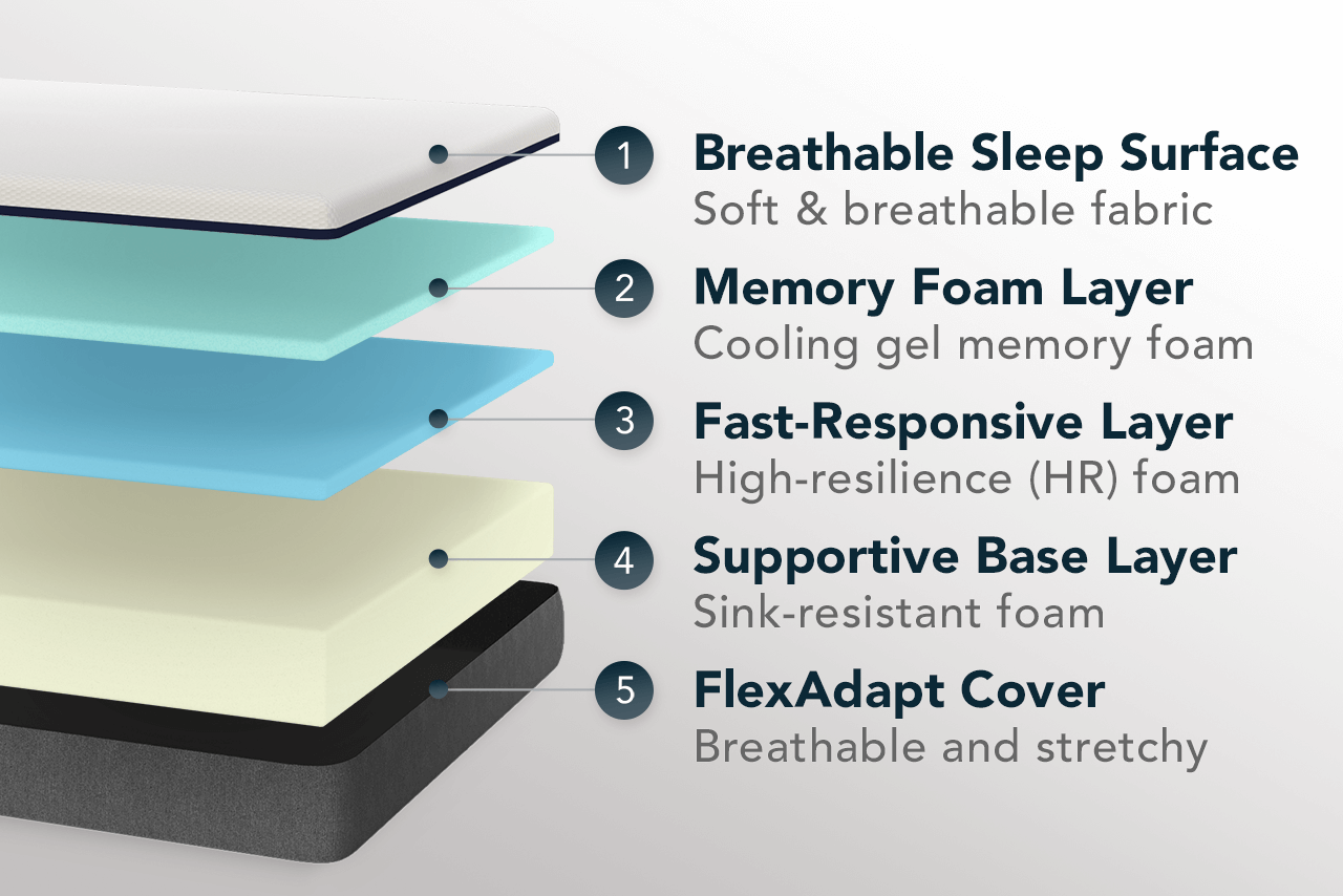 A picture showing the different layers of a Lull mattress.