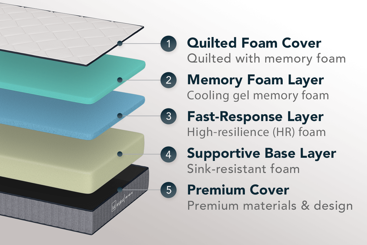 A picture showing the different layers of a Lull mattress.