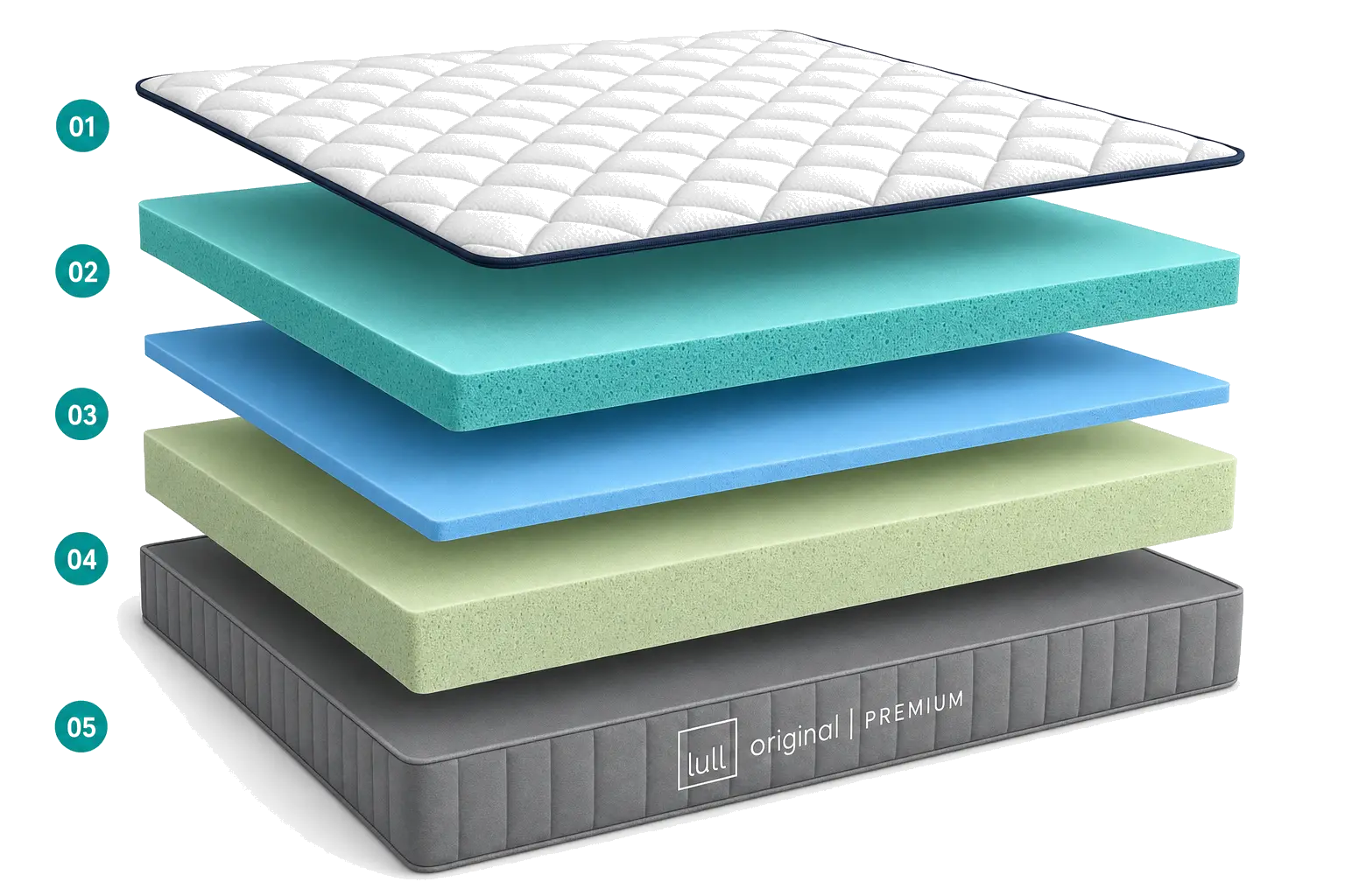 Inside the Lull Original Premium — exploded layer diagram showing all 5 foam layers